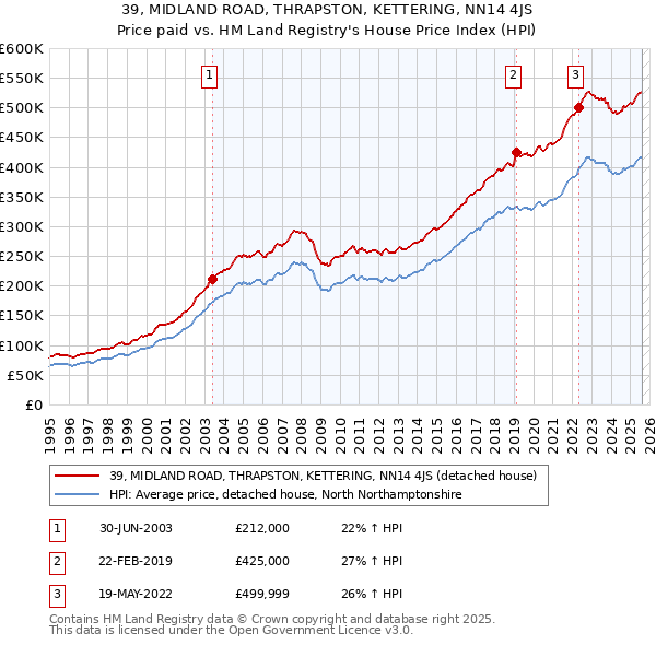 39, MIDLAND ROAD, THRAPSTON, KETTERING, NN14 4JS: Price paid vs HM Land Registry's House Price Index