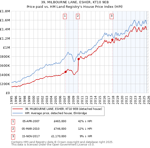 39, MILBOURNE LANE, ESHER, KT10 9EB: Price paid vs HM Land Registry's House Price Index