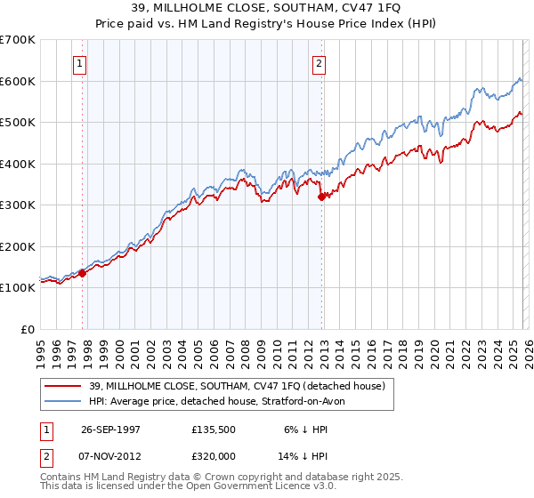 39, MILLHOLME CLOSE, SOUTHAM, CV47 1FQ: Price paid vs HM Land Registry's House Price Index