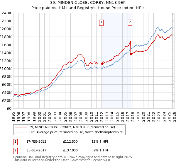 39, MINDEN CLOSE, CORBY, NN18 9EP: Price paid vs HM Land Registry's House Price Index