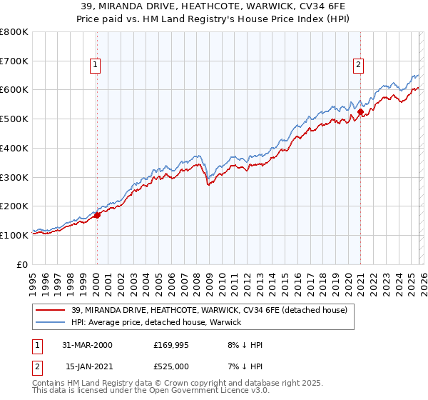 39, MIRANDA DRIVE, HEATHCOTE, WARWICK, CV34 6FE: Price paid vs HM Land Registry's House Price Index