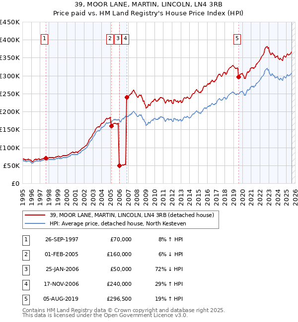 39, MOOR LANE, MARTIN, LINCOLN, LN4 3RB: Price paid vs HM Land Registry's House Price Index