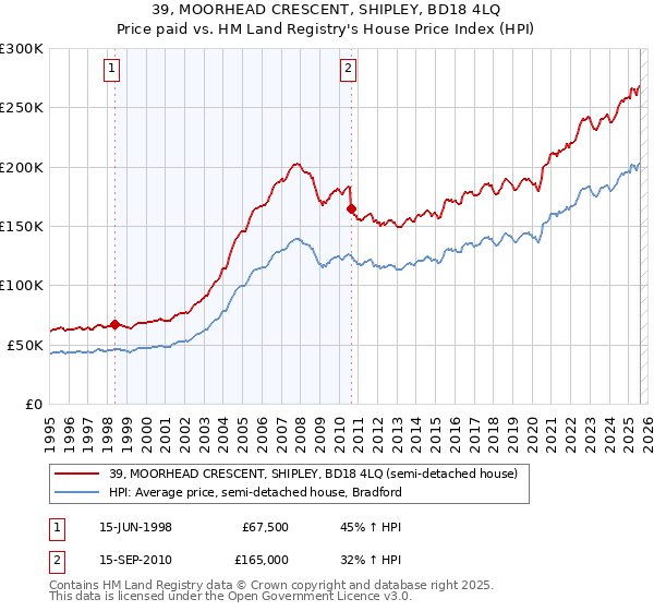 39, MOORHEAD CRESCENT, SHIPLEY, BD18 4LQ: Price paid vs HM Land Registry's House Price Index