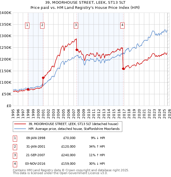39, MOORHOUSE STREET, LEEK, ST13 5LT: Price paid vs HM Land Registry's House Price Index