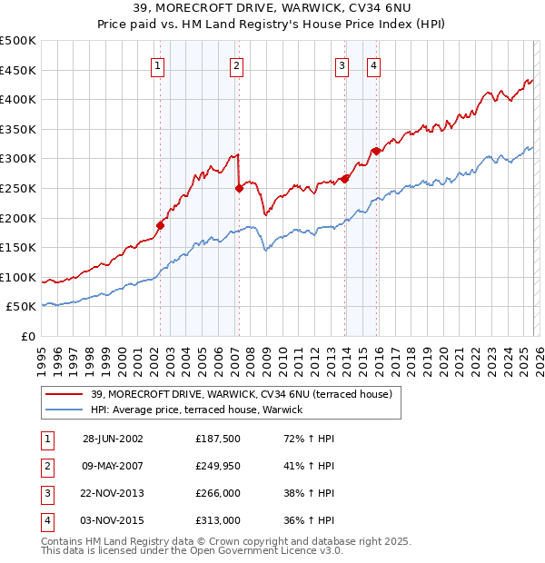 39, MORECROFT DRIVE, WARWICK, CV34 6NU: Price paid vs HM Land Registry's House Price Index