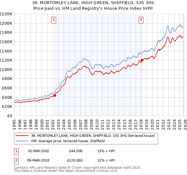 39, MORTOMLEY LANE, HIGH GREEN, SHEFFIELD, S35 3HS: Price paid vs HM Land Registry's House Price Index