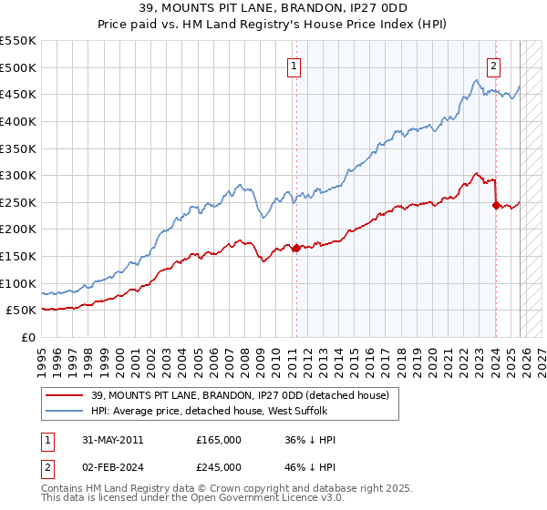 39, MOUNTS PIT LANE, BRANDON, IP27 0DD: Price paid vs HM Land Registry's House Price Index