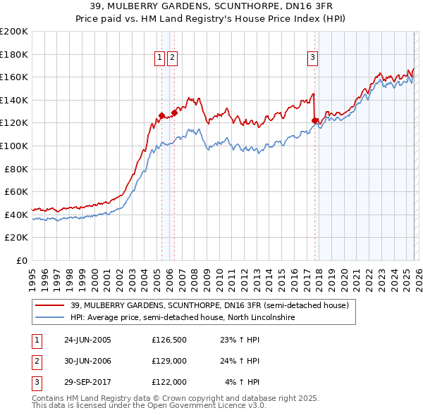 39, MULBERRY GARDENS, SCUNTHORPE, DN16 3FR: Price paid vs HM Land Registry's House Price Index