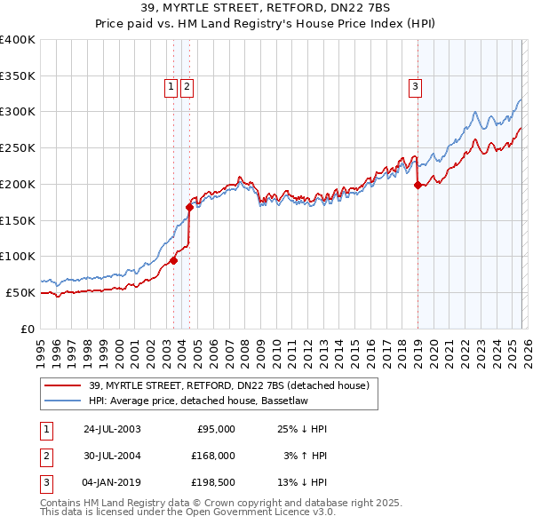 39, MYRTLE STREET, RETFORD, DN22 7BS: Price paid vs HM Land Registry's House Price Index