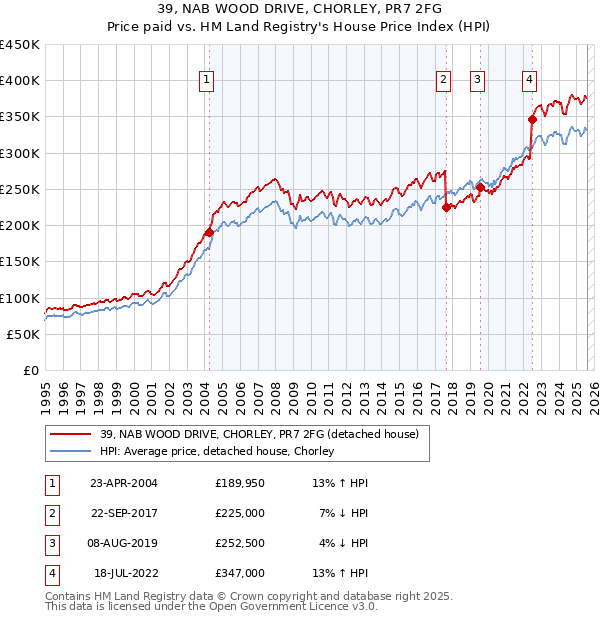 39, NAB WOOD DRIVE, CHORLEY, PR7 2FG: Price paid vs HM Land Registry's House Price Index