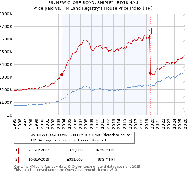 39, NEW CLOSE ROAD, SHIPLEY, BD18 4AU: Price paid vs HM Land Registry's House Price Index