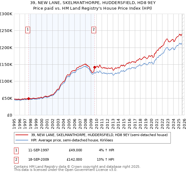 39, NEW LANE, SKELMANTHORPE, HUDDERSFIELD, HD8 9EY: Price paid vs HM Land Registry's House Price Index