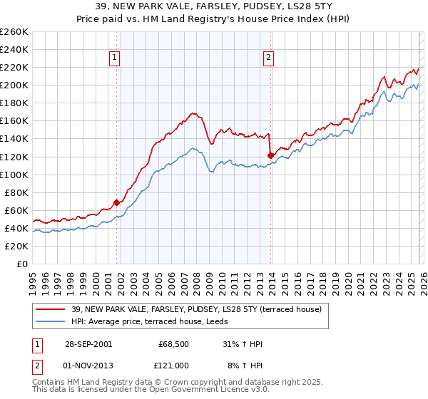 39, NEW PARK VALE, FARSLEY, PUDSEY, LS28 5TY: Price paid vs HM Land Registry's House Price Index