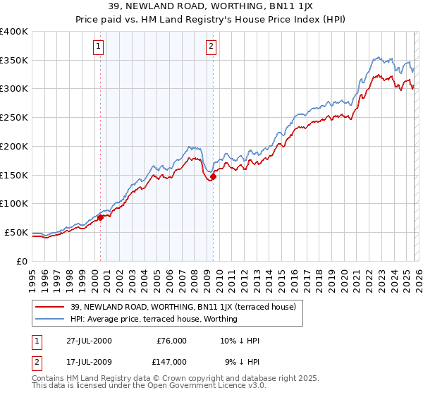 39, NEWLAND ROAD, WORTHING, BN11 1JX: Price paid vs HM Land Registry's House Price Index