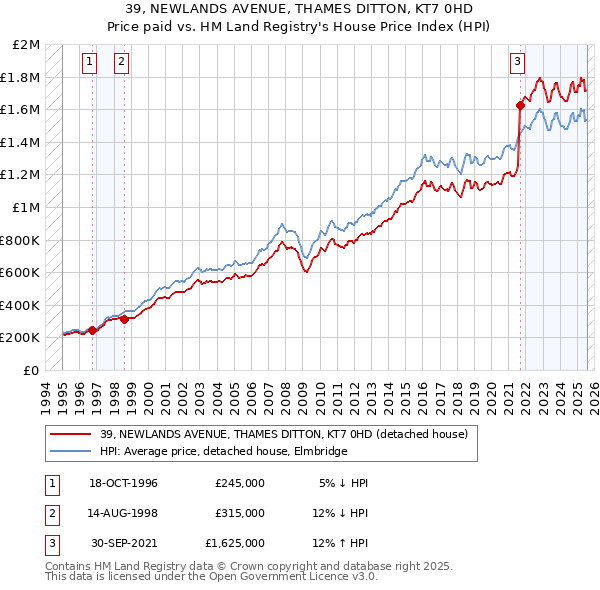 39, NEWLANDS AVENUE, THAMES DITTON, KT7 0HD: Price paid vs HM Land Registry's House Price Index