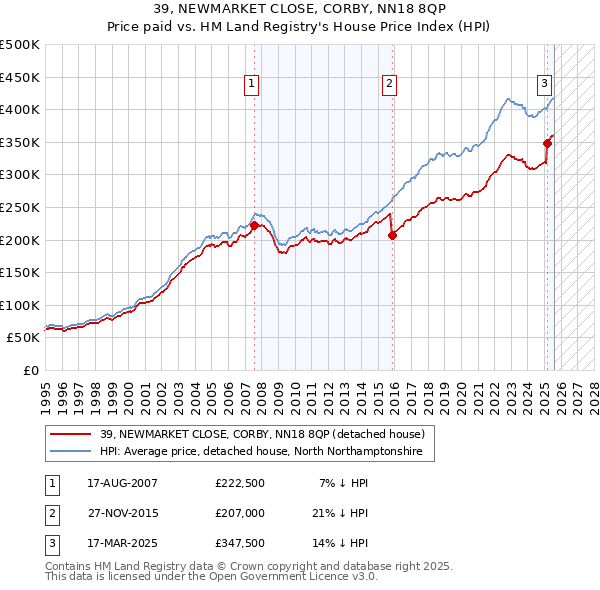 39, NEWMARKET CLOSE, CORBY, NN18 8QP: Price paid vs HM Land Registry's House Price Index