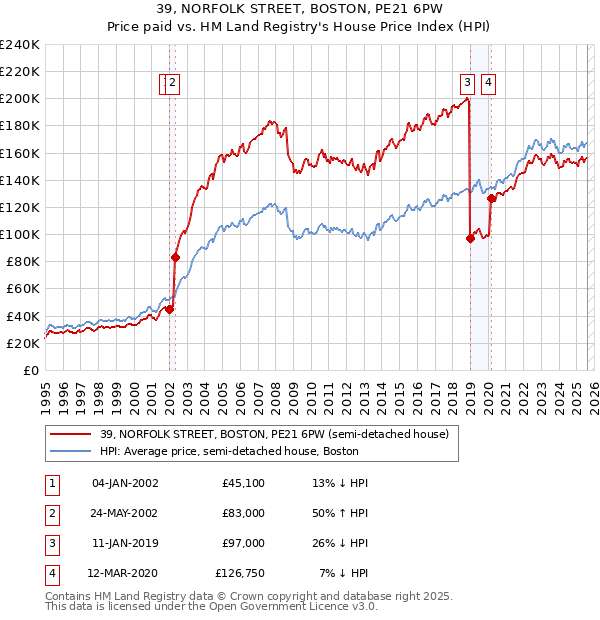 39, NORFOLK STREET, BOSTON, PE21 6PW: Price paid vs HM Land Registry's House Price Index