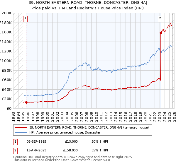 39, NORTH EASTERN ROAD, THORNE, DONCASTER, DN8 4AJ: Price paid vs HM Land Registry's House Price Index