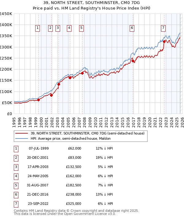 39, NORTH STREET, SOUTHMINSTER, CM0 7DG: Price paid vs HM Land Registry's House Price Index