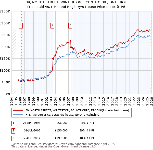 39, NORTH STREET, WINTERTON, SCUNTHORPE, DN15 9QL: Price paid vs HM Land Registry's House Price Index