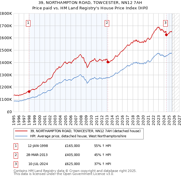39, NORTHAMPTON ROAD, TOWCESTER, NN12 7AH: Price paid vs HM Land Registry's House Price Index