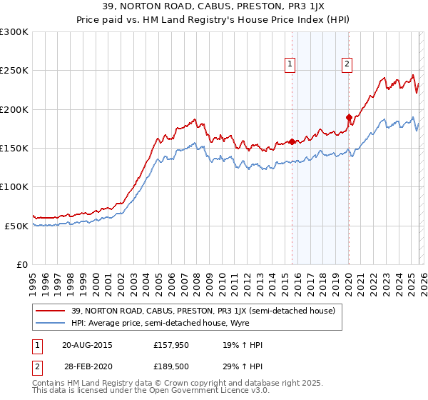 39, NORTON ROAD, CABUS, PRESTON, PR3 1JX: Price paid vs HM Land Registry's House Price Index