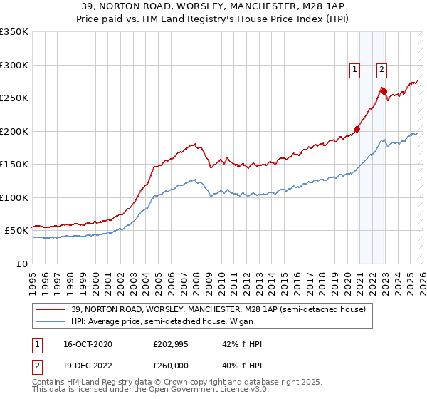 39, NORTON ROAD, WORSLEY, MANCHESTER, M28 1AP: Price paid vs HM Land Registry's House Price Index