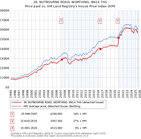39, NUTBOURNE ROAD, WORTHING, BN14 7HS: Price paid vs HM Land Registry's House Price Index