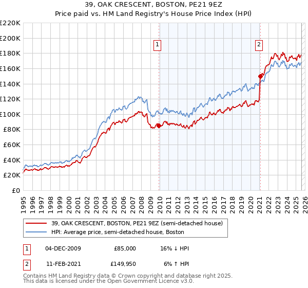 39, OAK CRESCENT, BOSTON, PE21 9EZ: Price paid vs HM Land Registry's House Price Index