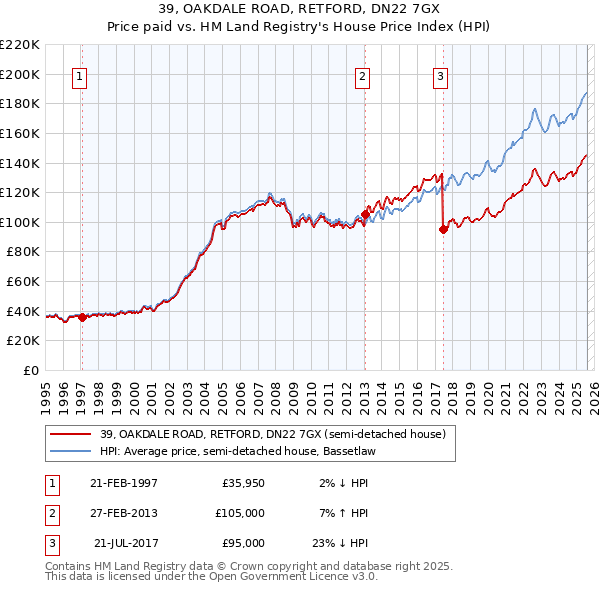39, OAKDALE ROAD, RETFORD, DN22 7GX: Price paid vs HM Land Registry's House Price Index