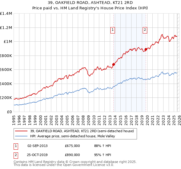39, OAKFIELD ROAD, ASHTEAD, KT21 2RD: Price paid vs HM Land Registry's House Price Index