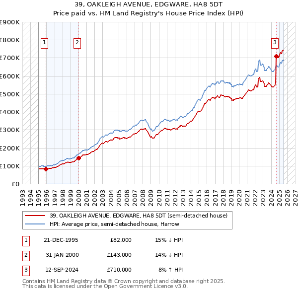 39, OAKLEIGH AVENUE, EDGWARE, HA8 5DT: Price paid vs HM Land Registry's House Price Index