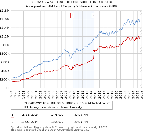39, OAKS WAY, LONG DITTON, SURBITON, KT6 5DX: Price paid vs HM Land Registry's House Price Index