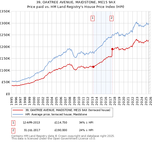 39, OAKTREE AVENUE, MAIDSTONE, ME15 9AX: Price paid vs HM Land Registry's House Price Index