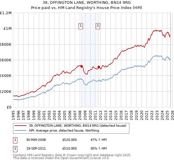 39, OFFINGTON LANE, WORTHING, BN14 9RG: Price paid vs HM Land Registry's House Price Index