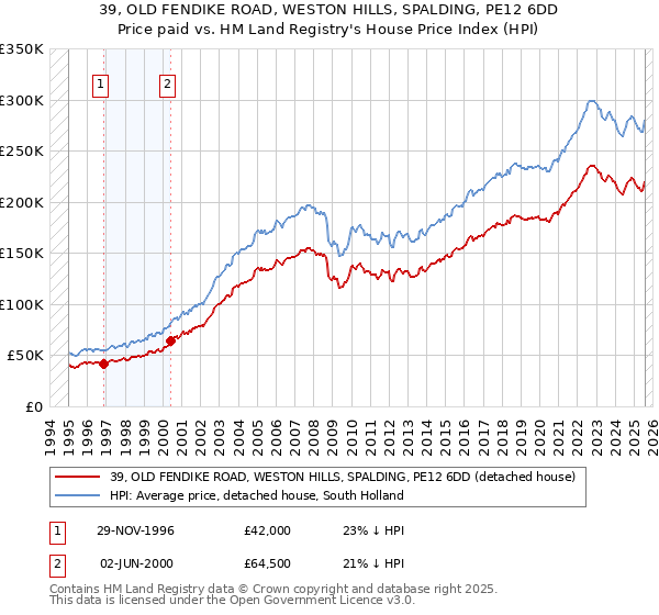 39, OLD FENDIKE ROAD, WESTON HILLS, SPALDING, PE12 6DD: Price paid vs HM Land Registry's House Price Index