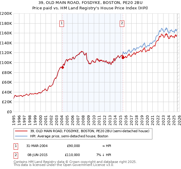 39, OLD MAIN ROAD, FOSDYKE, BOSTON, PE20 2BU: Price paid vs HM Land Registry's House Price Index