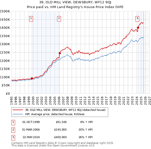 39, OLD MILL VIEW, DEWSBURY, WF12 9QJ: Price paid vs HM Land Registry's House Price Index