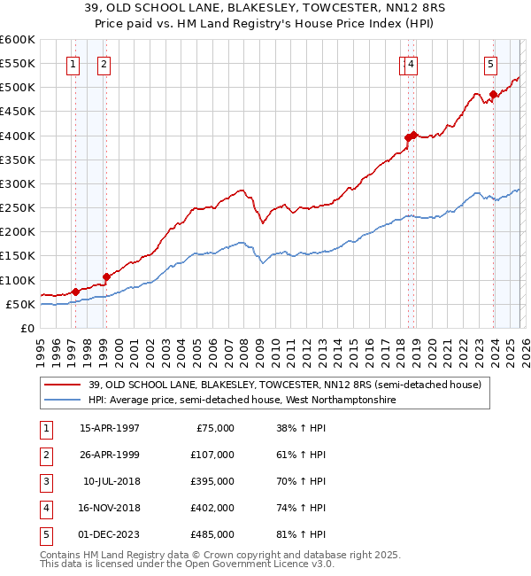39, OLD SCHOOL LANE, BLAKESLEY, TOWCESTER, NN12 8RS: Price paid vs HM Land Registry's House Price Index