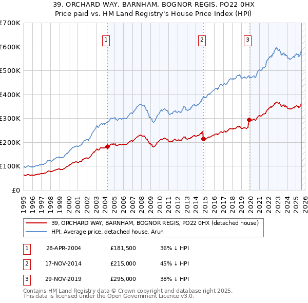 39, ORCHARD WAY, BARNHAM, BOGNOR REGIS, PO22 0HX: Price paid vs HM Land Registry's House Price Index