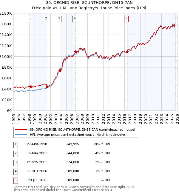 39, ORCHID RISE, SCUNTHORPE, DN15 7AN: Price paid vs HM Land Registry's House Price Index