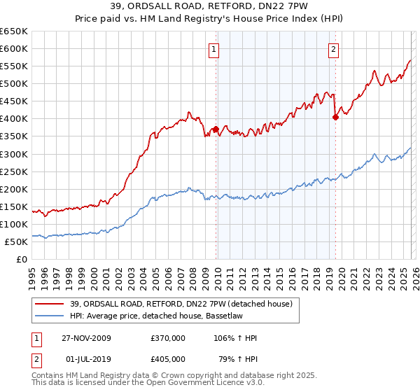 39, ORDSALL ROAD, RETFORD, DN22 7PW: Price paid vs HM Land Registry's House Price Index