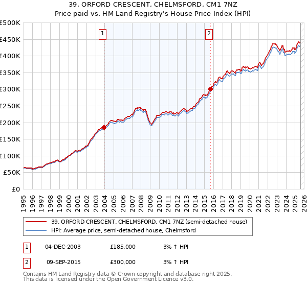 39, ORFORD CRESCENT, CHELMSFORD, CM1 7NZ: Price paid vs HM Land Registry's House Price Index