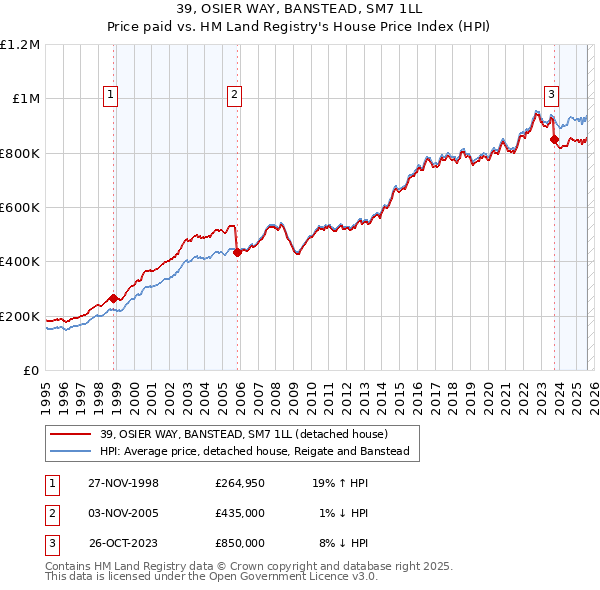 39, OSIER WAY, BANSTEAD, SM7 1LL: Price paid vs HM Land Registry's House Price Index