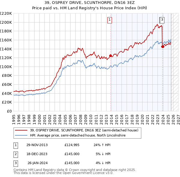 39, OSPREY DRIVE, SCUNTHORPE, DN16 3EZ: Price paid vs HM Land Registry's House Price Index