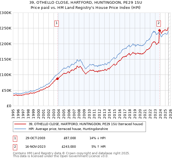 39, OTHELLO CLOSE, HARTFORD, HUNTINGDON, PE29 1SU: Price paid vs HM Land Registry's House Price Index