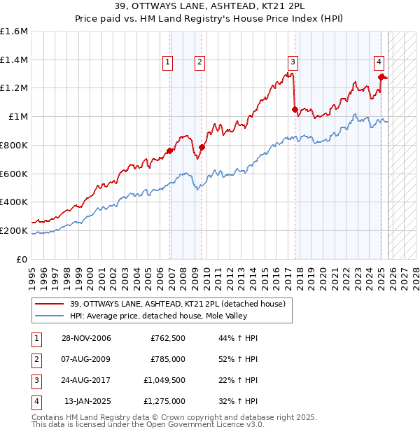 39, OTTWAYS LANE, ASHTEAD, KT21 2PL: Price paid vs HM Land Registry's House Price Index