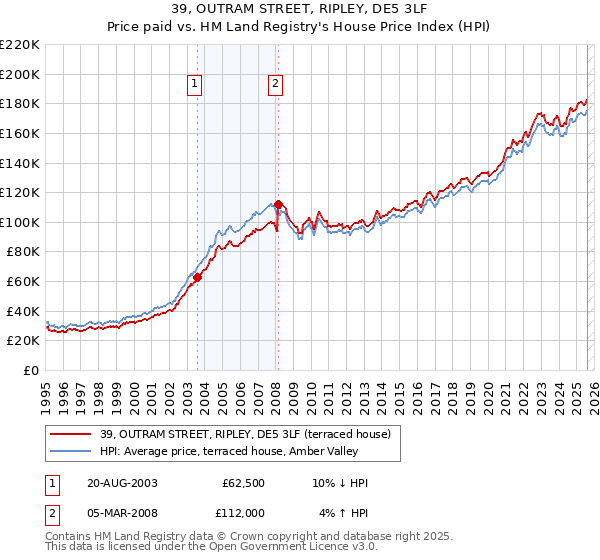 39, OUTRAM STREET, RIPLEY, DE5 3LF: Price paid vs HM Land Registry's House Price Index