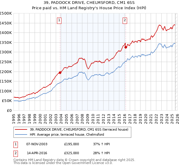 39, PADDOCK DRIVE, CHELMSFORD, CM1 6SS: Price paid vs HM Land Registry's House Price Index