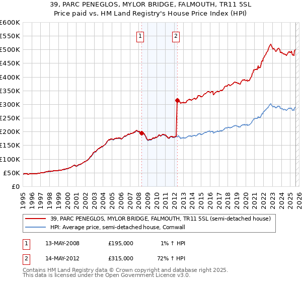 39, PARC PENEGLOS, MYLOR BRIDGE, FALMOUTH, TR11 5SL: Price paid vs HM Land Registry's House Price Index